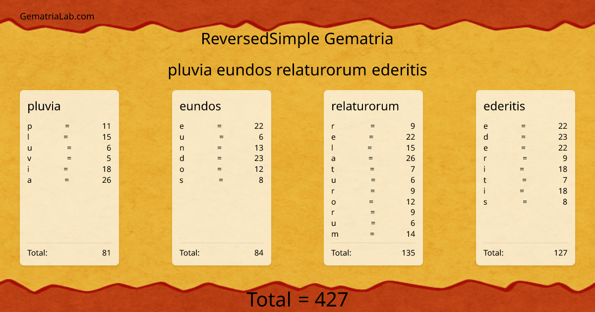 pluvia eundos relaturorum ederitis in reversedSimple Gematria